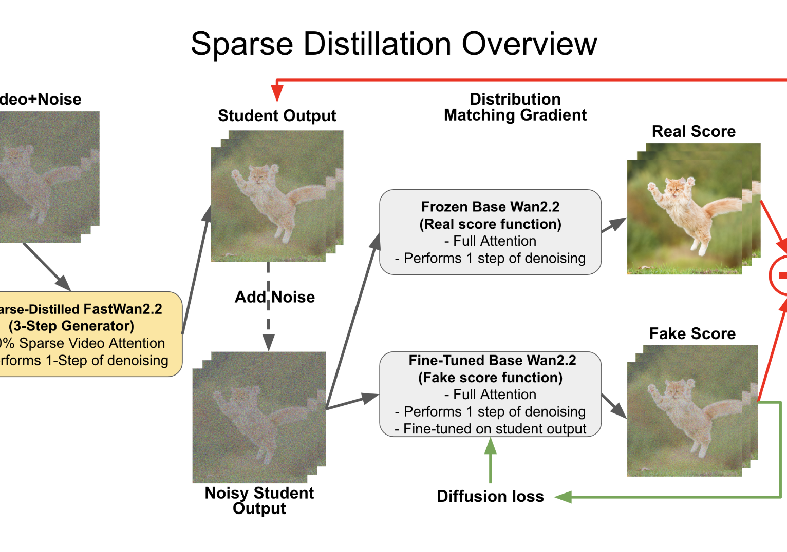 Sparse distillation thumbnail